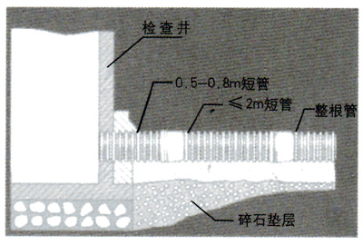 HDPE雙壁波紋管管道與檢查井連接